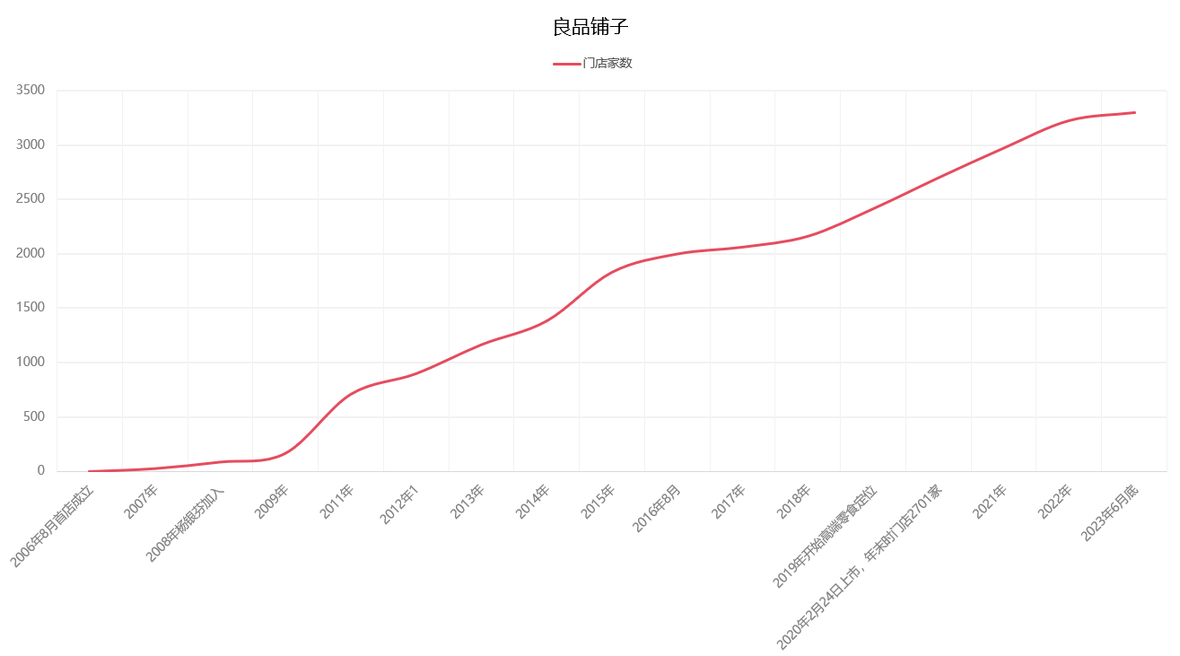 良品鋪子 良品鋪子