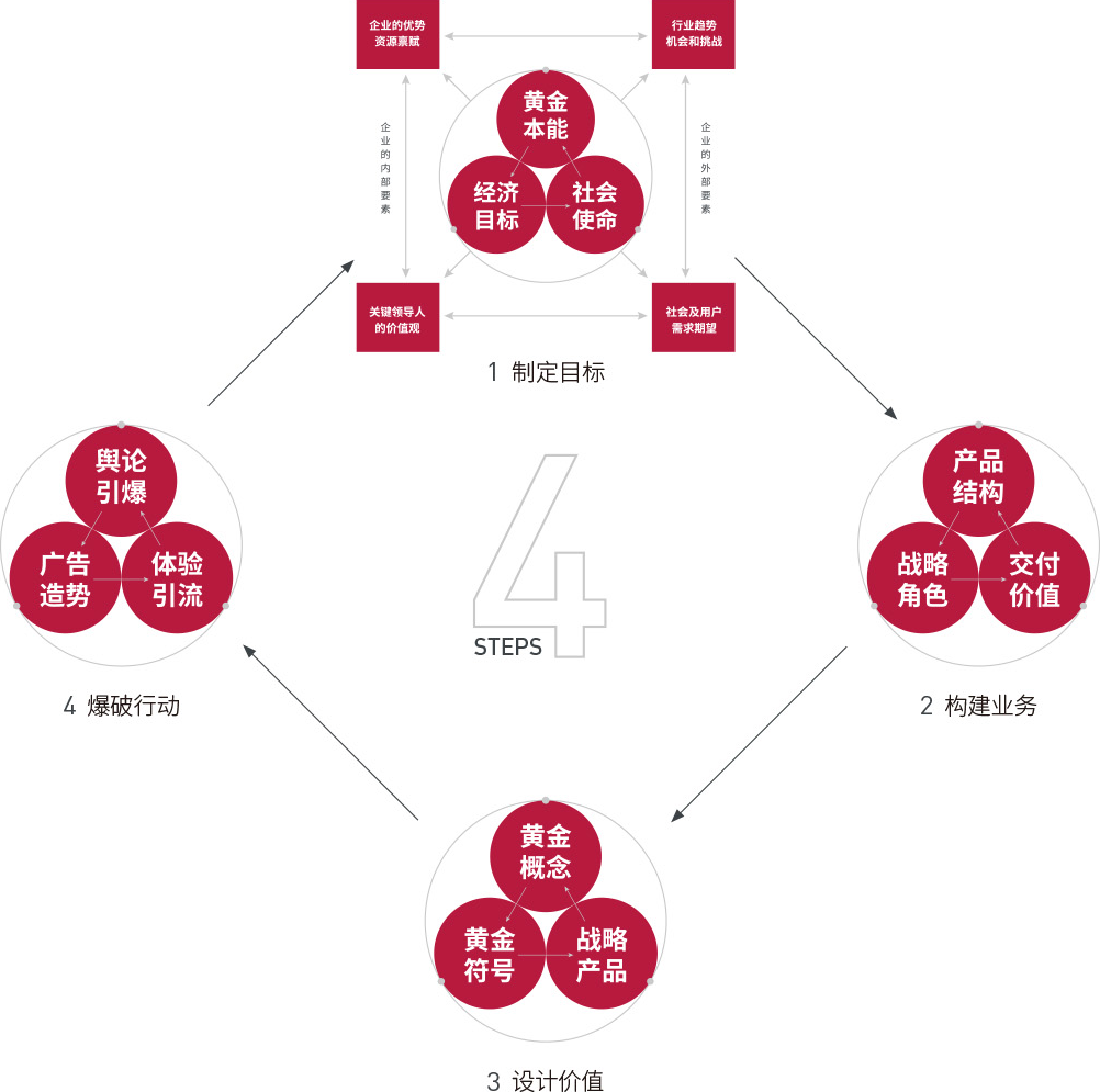 黃(huáng)金本能營銷戰略制定四步法